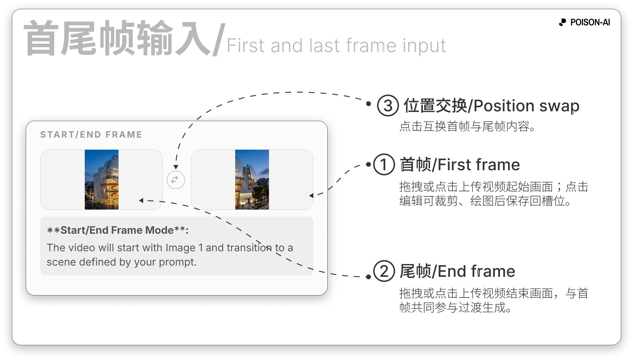 视频首尾帧输入:图 1(首帧)、图 2(尾帧)、交换与编辑